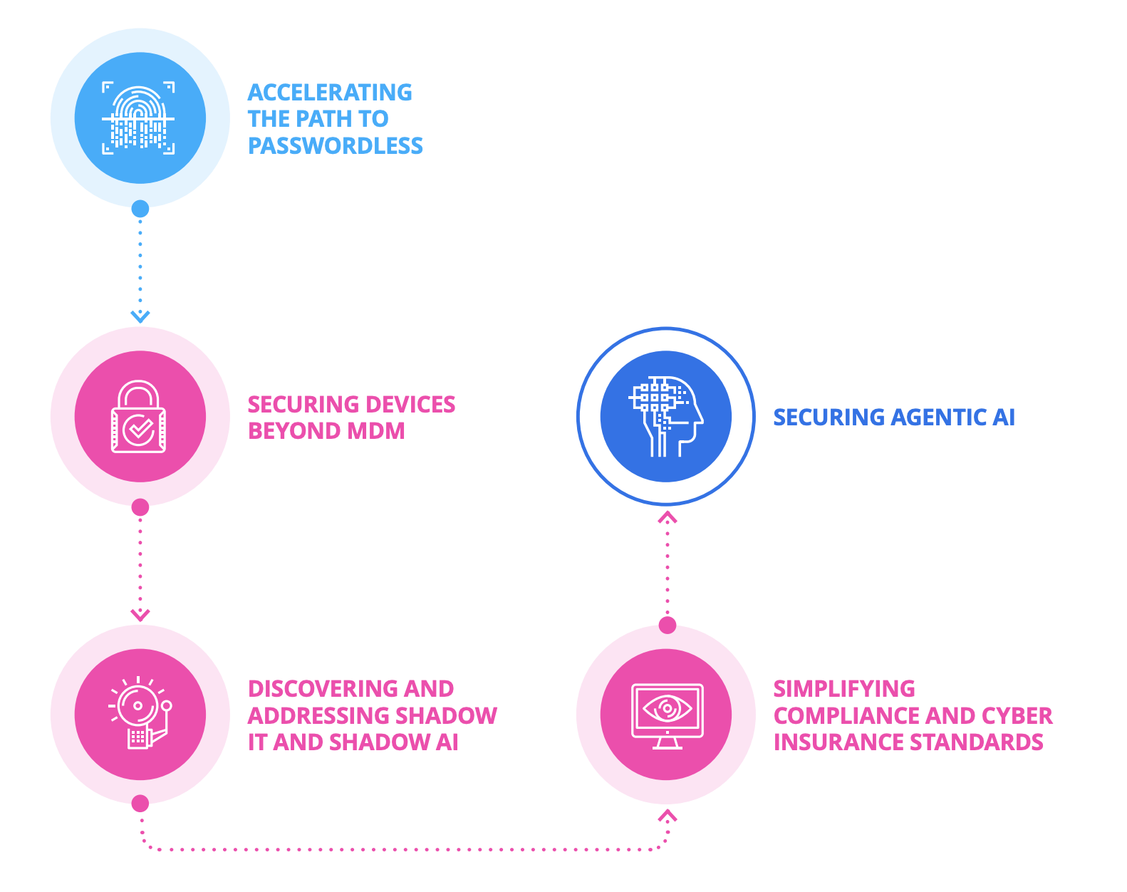An infographic breaking down five security goals that XAM aims to address, to help organizations respond to today’s and tomorrow’s security risks.